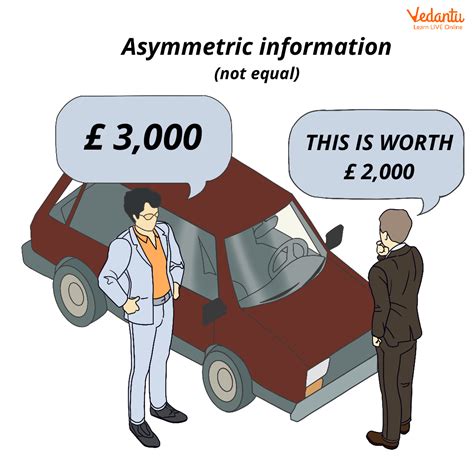 Asymmetric information arises when one party to an economic transaction has more or better information than another and uses that to their advantage. . Asymmetric information means that quizlet